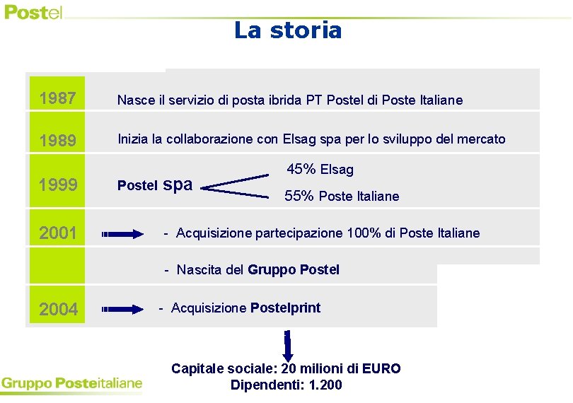 La storia 1987 Nasce il servizio di posta ibrida PT Postel di Poste Italiane