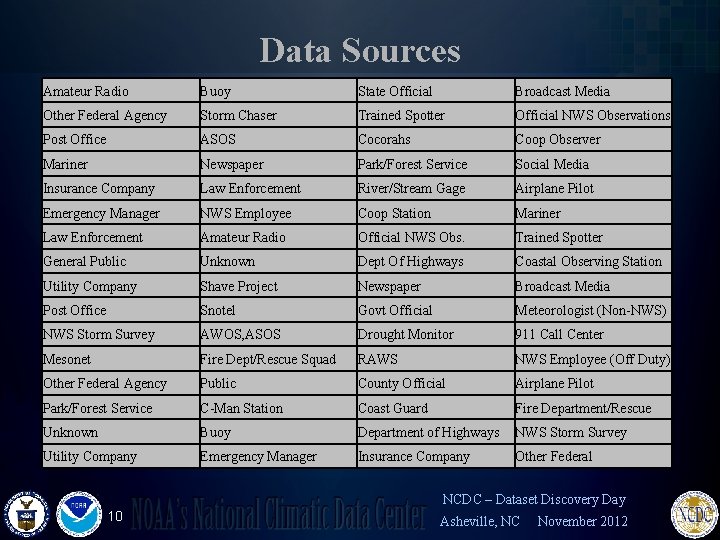 Data Sources Amateur Radio Buoy State Official Broadcast Media Other Federal Agency Storm Chaser