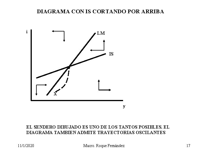 DIAGRAMA CON IS CORTANDO POR ARRIBA i LM IS X y EL SENDERO DIBUJADO