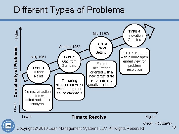 Lower Complexity of Problems Higher Different Types of Problems Mid 1970’s October 1962 May