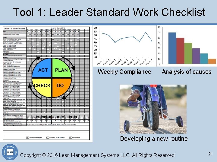 Tool 1: Leader Standard Work Checklist Weekly Compliance Analysis of causes Developing a new