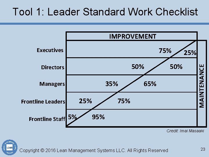 Tool 1: Leader Standard Work Checklist IMPROVEMENT 50% Directors 35% Managers Frontline Leaders Frontline