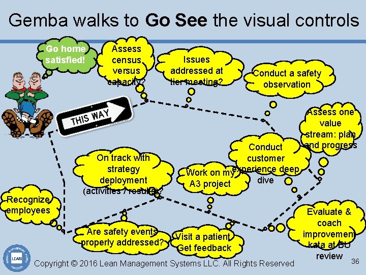 Gemba walks to Go See the visual controls Go home satisfied! Recognize employees Assess