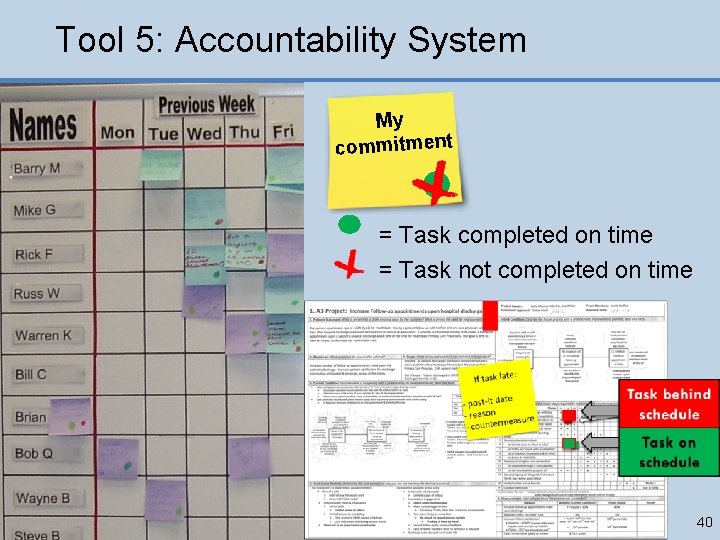 Tool 5: Accountability System My commitment = Task completed on time = Task not