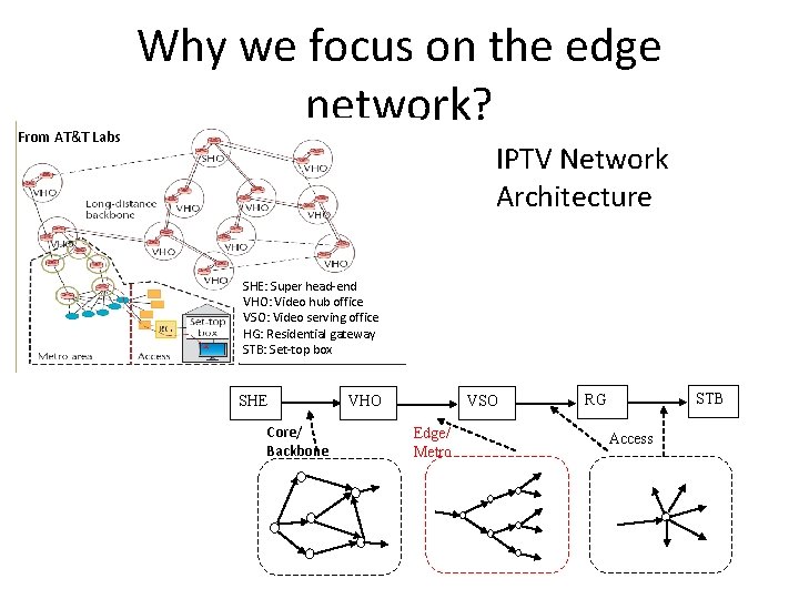 From AT&T Labs Why we focus on the edge network? IPTV Network Architecture SHE: