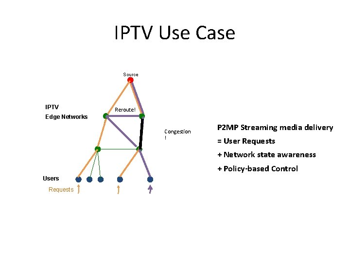 IPTV Use Case Source IPTV Reroute! Edge Networks Congestion ! P 2 MP Streaming