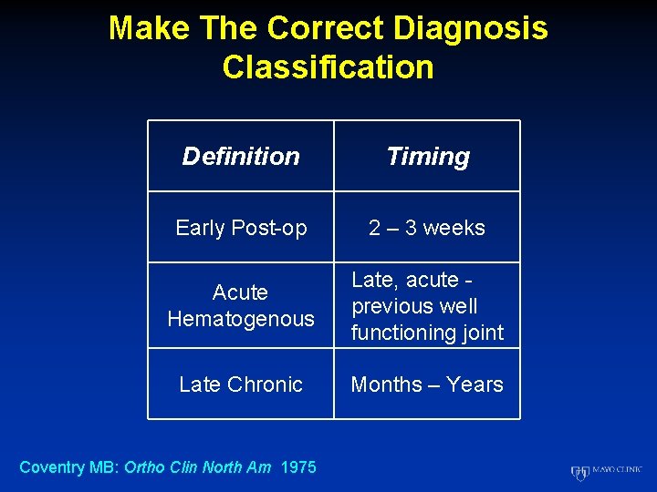 Make The Correct Diagnosis Classification Definition Timing Early Post-op 2 – 3 weeks Acute