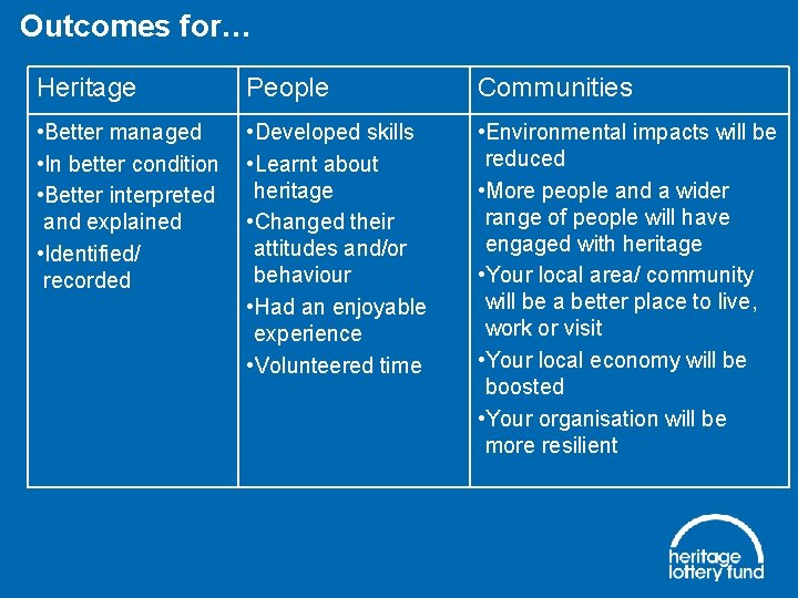 Outcomes for… Heritage People Communities • Better managed • In better condition • Better