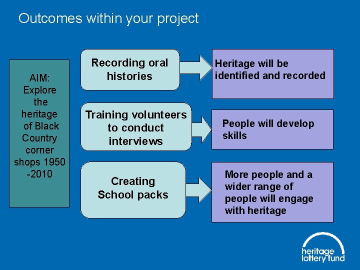 Outcomes within your project AIM: Explore the heritage of Black Country corner shops 1950