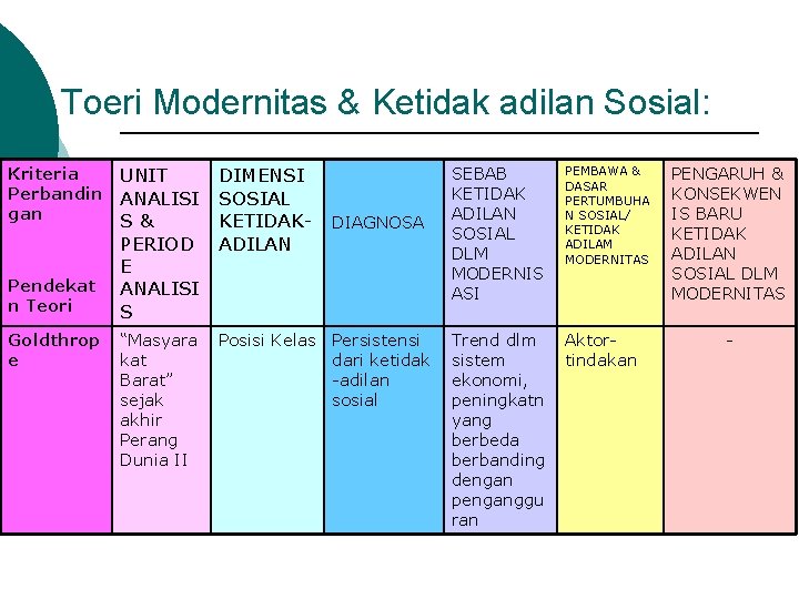 Toeri Modernitas & Ketidak adilan Sosial: Kriteria Perbandin gan Pendekat n Teori Goldthrop e Toeri Modernitas & Ketidak adilan Sosial: Kriteria Perbandin gan Pendekat n Teori Goldthrop e