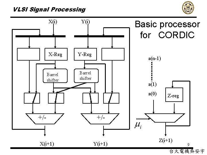VLSI Signal Processing X(i) X-Reg Barrel shifter Y(i) Basic processor for CORDIC Y-Reg a(n-1)