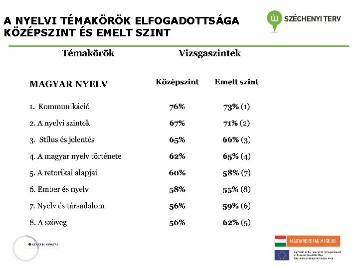 A NYELVI TÉMAKÖRÖK ELFOGADOTTSÁGA KÖZÉPSZINT ÉS EMELT SZINT 