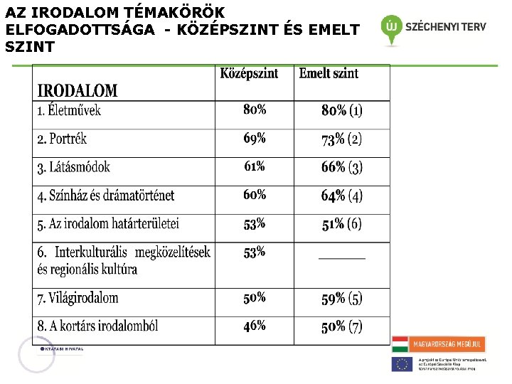 AZ IRODALOM TÉMAKÖRÖK ELFOGADOTTSÁGA - KÖZÉPSZINT ÉS EMELT SZINT 