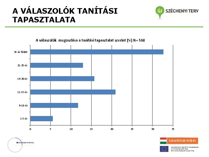 A VÁLASZOLÓK TANÍTÁSI TAPASZTALATA A válaszolók megoszlása a tanítási tapasztalat szerint (%) N= 568