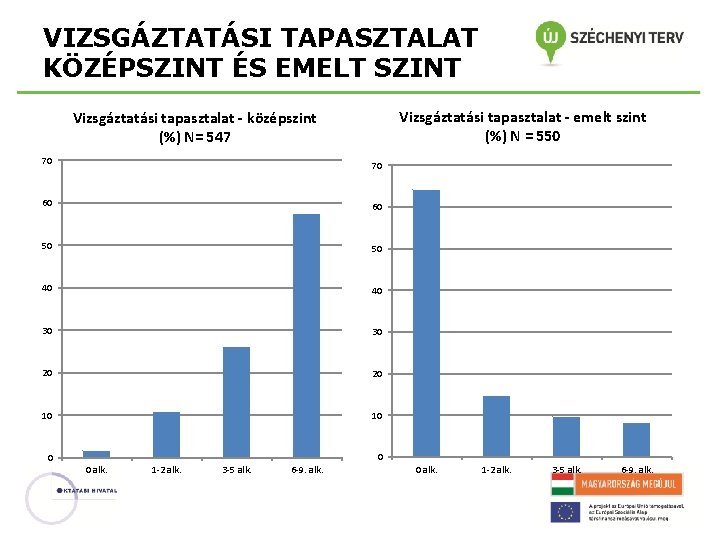 VIZSGÁZTATÁSI TAPASZTALAT KÖZÉPSZINT ÉS EMELT SZINT Vizsgáztatási tapasztalat - emelt szint (%) N =