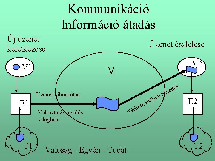 Kommunikáció Információ átadás Új üzenet keletkezése V 1 Üzenet észlelése V 2 V s