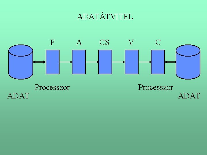 ADATÁTVITEL F ADAT Processzor A CS V C Processzor ADAT 