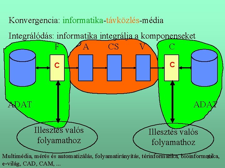Konvergencia: informatika-távközlés-média Integrálódás: informatika integrálja a komponenseket F A CS V C C ADAT