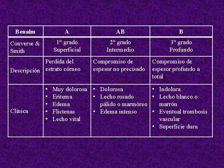 Benaim A AB B Converse & Smith 1° grado Superficial 2° grado Intermedio 3°