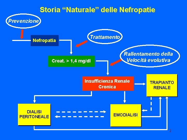 Storia “Naturale” delle Nefropatie Prevenzione Nefropatia Trattamento Creat. > 1, 4 mg/dl Rallentamento della