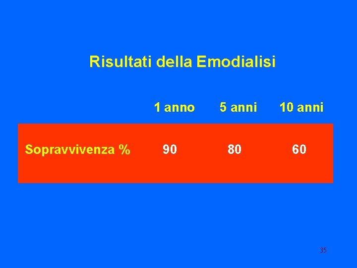 Risultati della Emodialisi 1 anno Sopravvivenza % 90 5 anni 10 anni 80 60