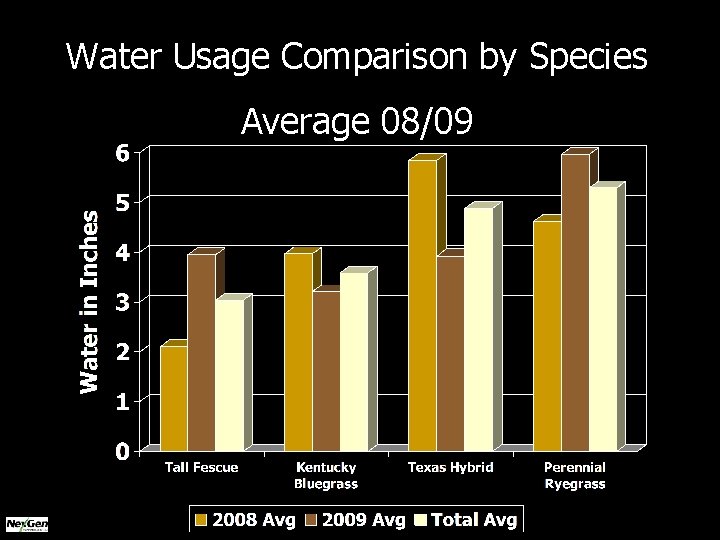 Water Usage Comparison by Species Average 08/09 