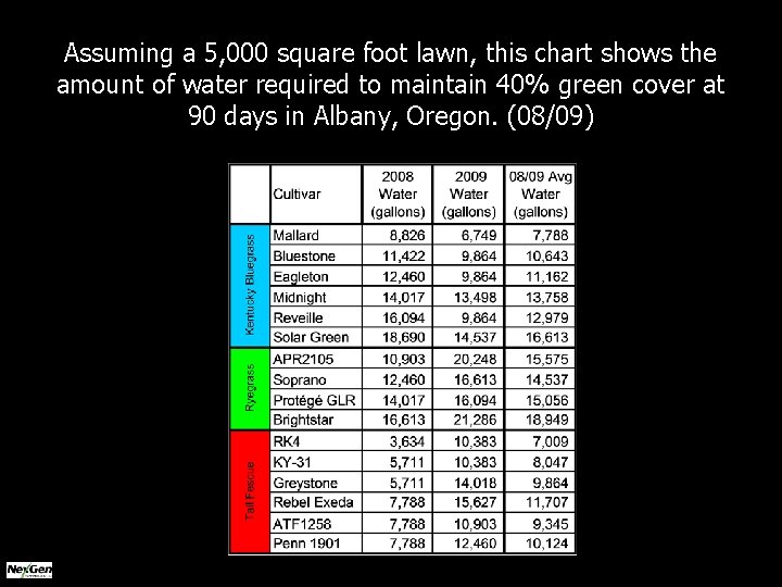 Assuming a 5, 000 square foot lawn, this chart shows the amount of water