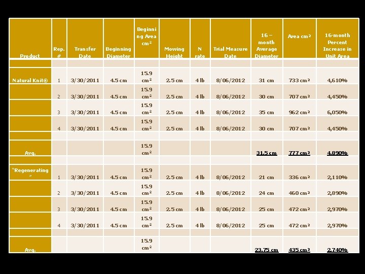 Product Rep. # Transfer Date Beginning Diameter Beginni ng Area cm 2 Mowing Height