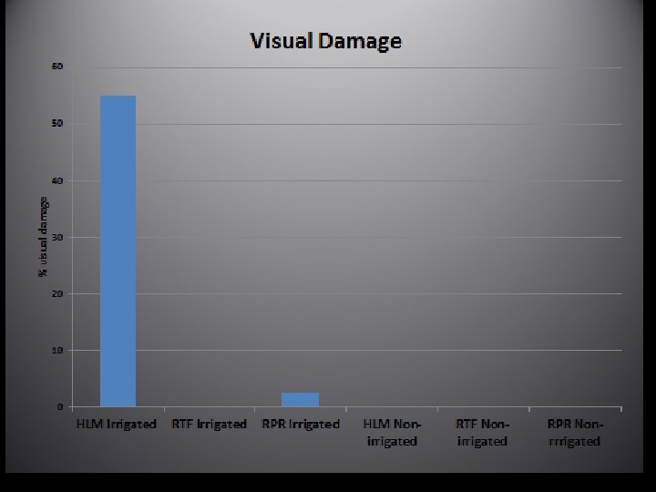 Visual Damage 60 50 % visual damage 40 30 20 VISUAL DAMAGE 10 0