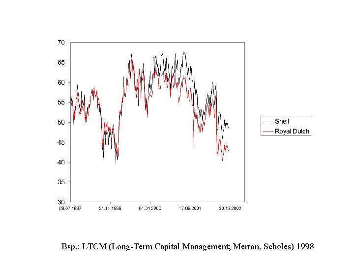 Bsp. : LTCM (Long-Term Capital Management; Merton, Scholes) 1998 