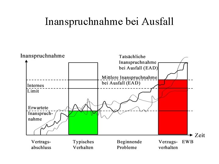 Inanspruchnahme bei Ausfall 