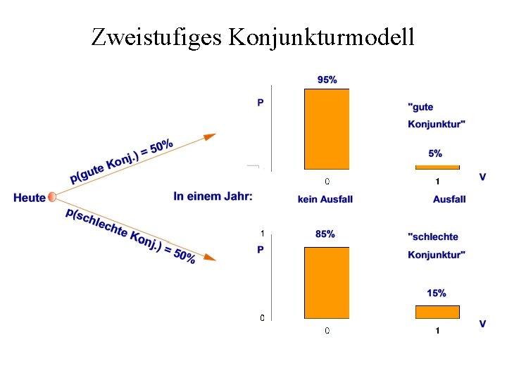 Zweistufiges Konjunkturmodell 