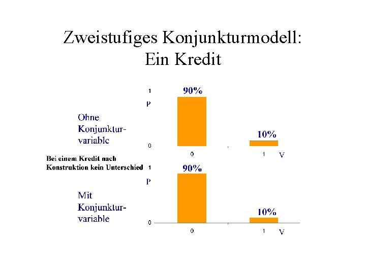 Zweistufiges Konjunkturmodell: Ein Kredit 