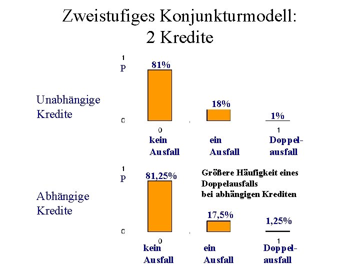 Zweistufiges Konjunkturmodell: 2 Kredite P 81% Unabhängige Kredite 18% 1% kein Ausfall P 81,