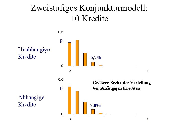 Zweistufiges Konjunkturmodell: 10 Kredite P Unabhängige Kredite 5, 7% P Abhängige Kredite Größere Breite