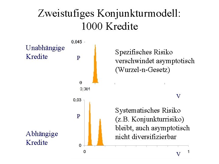 Zweistufiges Konjunkturmodell: 1000 Kredite Unabhängige Kredite P Spezifisches Risiko verschwindet asymptotisch (Wurzel-n-Gesetz) V P