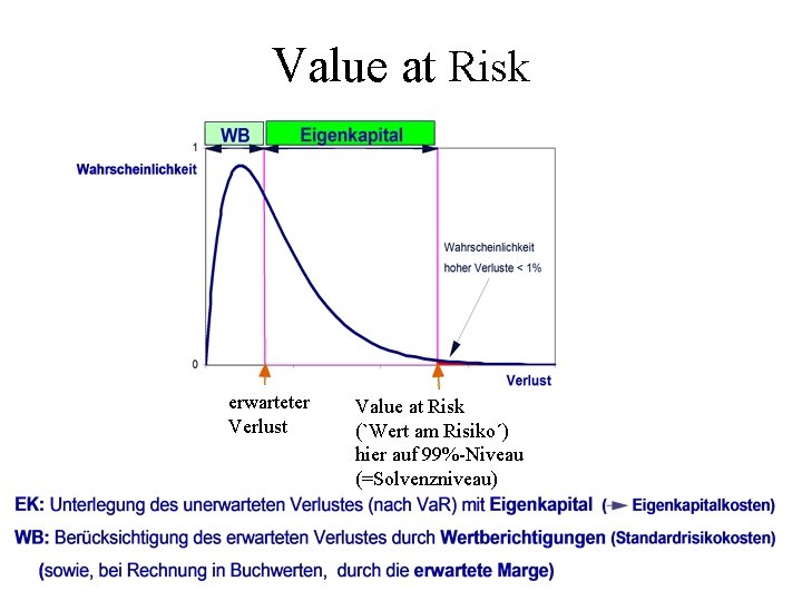 Value at Risk erwarteter Verlust Value at Risk (`Wert am Risiko´) hier auf 99%-Niveau