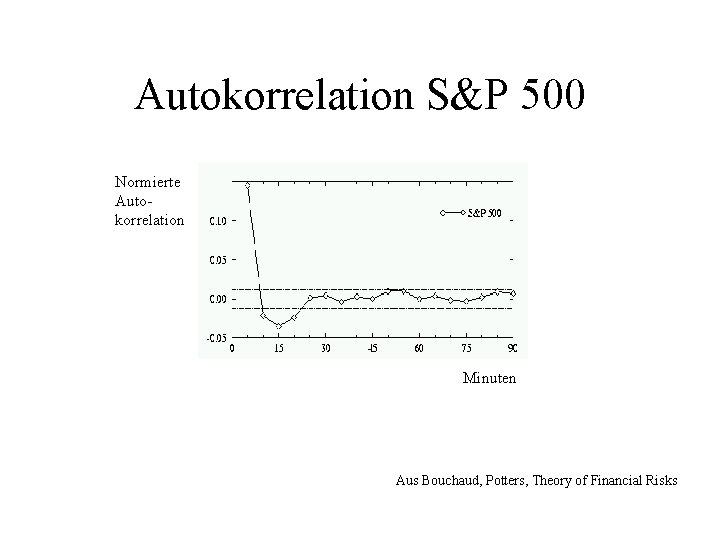 Autokorrelation S&P 500 Normierte Autokorrelation Minuten Aus Bouchaud, Potters, Theory of Financial Risks 