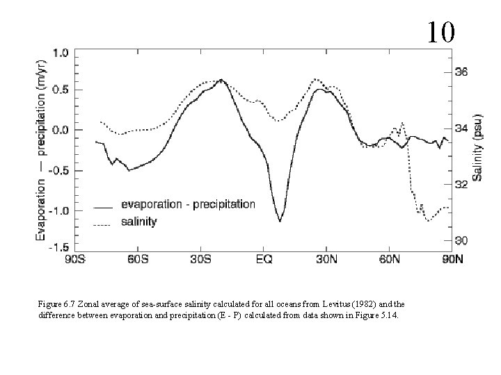 10 Figure 6. 7 Zonal average of sea-surface salinity calculated for all oceans from