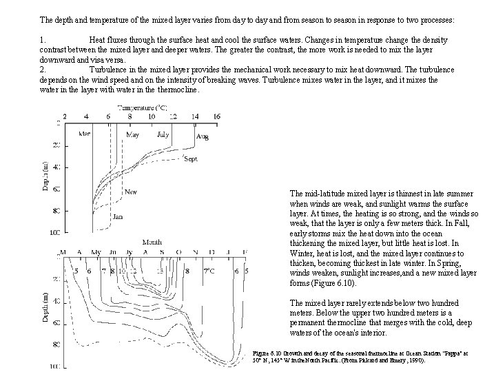 The depth and temperature of the mixed layer varies from day to day and
