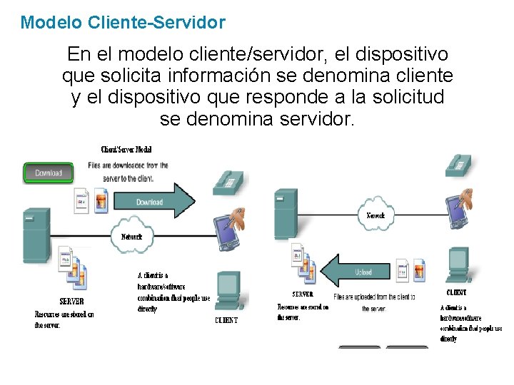 Modelo Cliente-Servidor En el modelo cliente/servidor, el dispositivo que solicita información se denomina cliente
