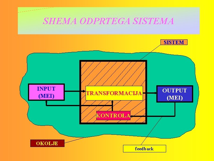 SHEMA ODPRTEGA SISTEM INPUT (MEI) TRANSFORMACIJA KONTROLA OKOLJE feedback OUTPUT (MEI) 