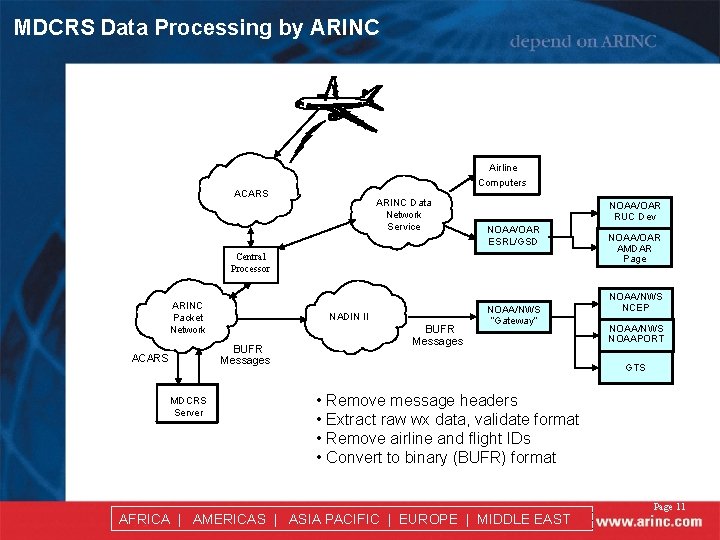 MDCRS Data Processing by ARINC Airline Computers ACARS ARINC Data Network Service NOAA/OAR RUC