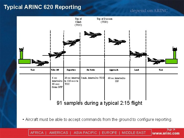 Typical ARINC 620 Reporting Top of Climb (TOC) Taxi Take-Off Departure Top of Descent