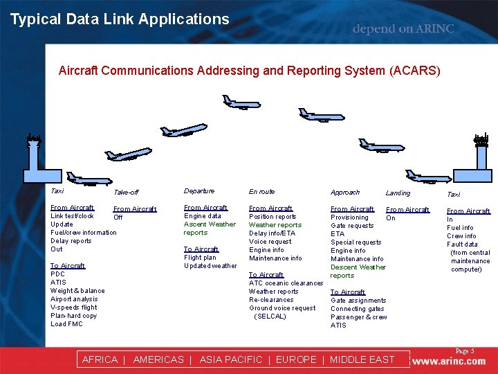 Typical Data Link Applications Aircraft Communications Addressing and Reporting System (ACARS) Taxi Take-off From
