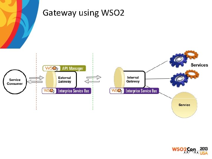 Gateway using WSO 2 