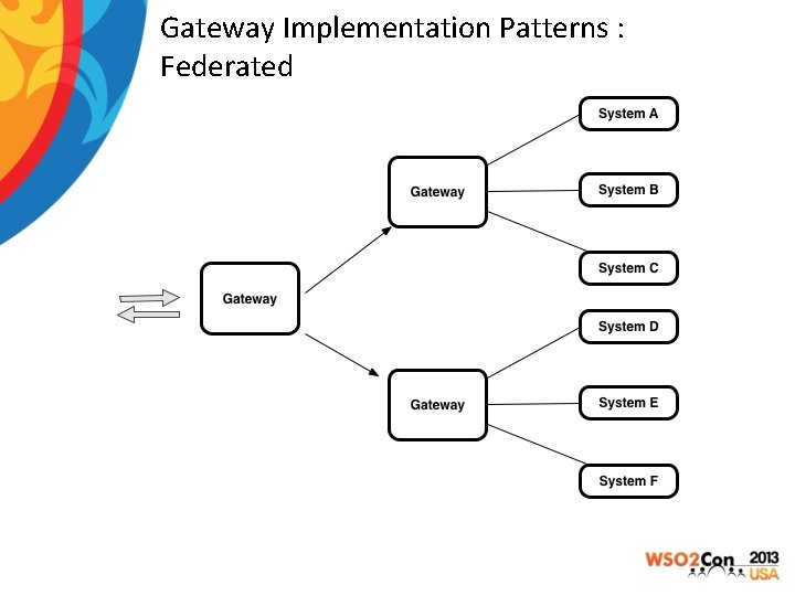 Gateway Implementation Patterns : Federated 