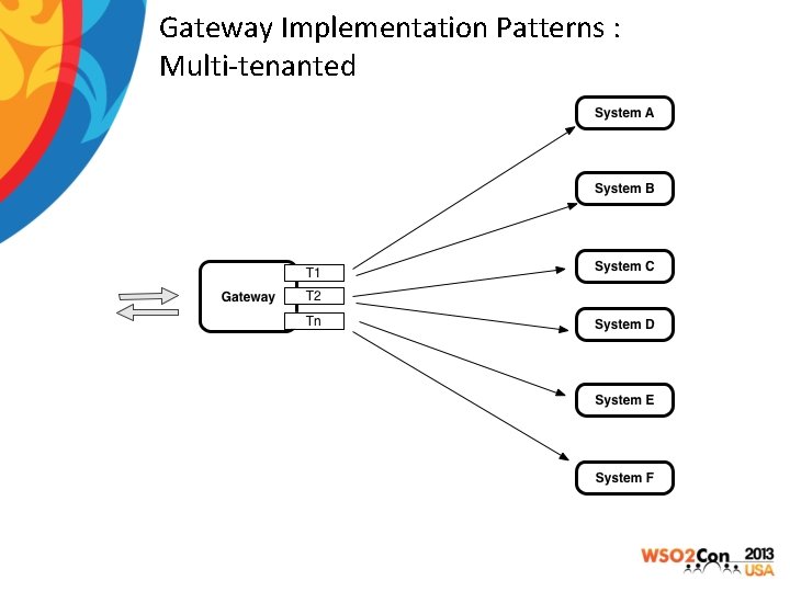 Gateway Implementation Patterns : Multi-tenanted 
