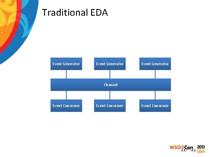 Traditional EDA Event Generator Channel Event Consumer 