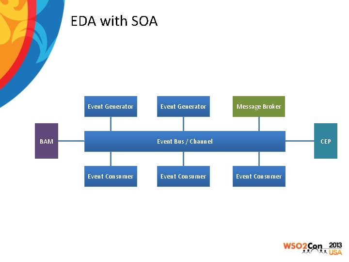 EDA with SOA Event Generator BAM Event Generator Message Broker CEP Event Bus /